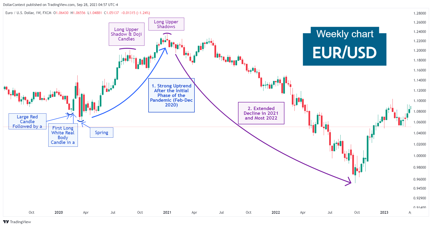 EUR/USD: Sustained Decline in 2021 and Most 2022 (Weekly Chart)
