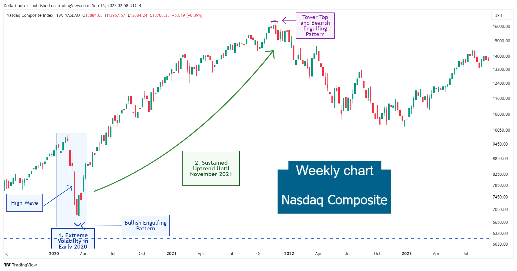 Nasdaq Composite: Sustained Uptrend Until November 2021 (Weekly Chart)
