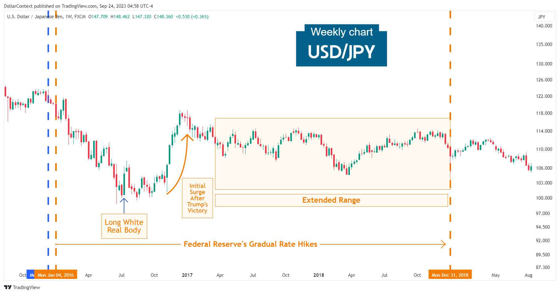 USD/JPY: Sideways Range After the Presidential Election in November 2016 (Weekly Chart)