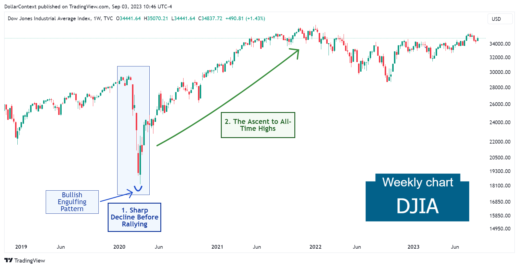 DJIA: The Sustained Rise from Mid-2020 to January 2022 (Weekly Chart)