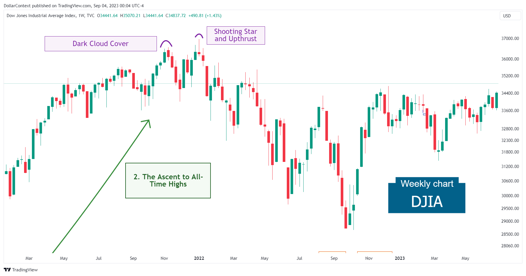 DJIA: Dark Cloud Cover in November 2021 and Shooting Star in January 2022 (Weekly Chart)