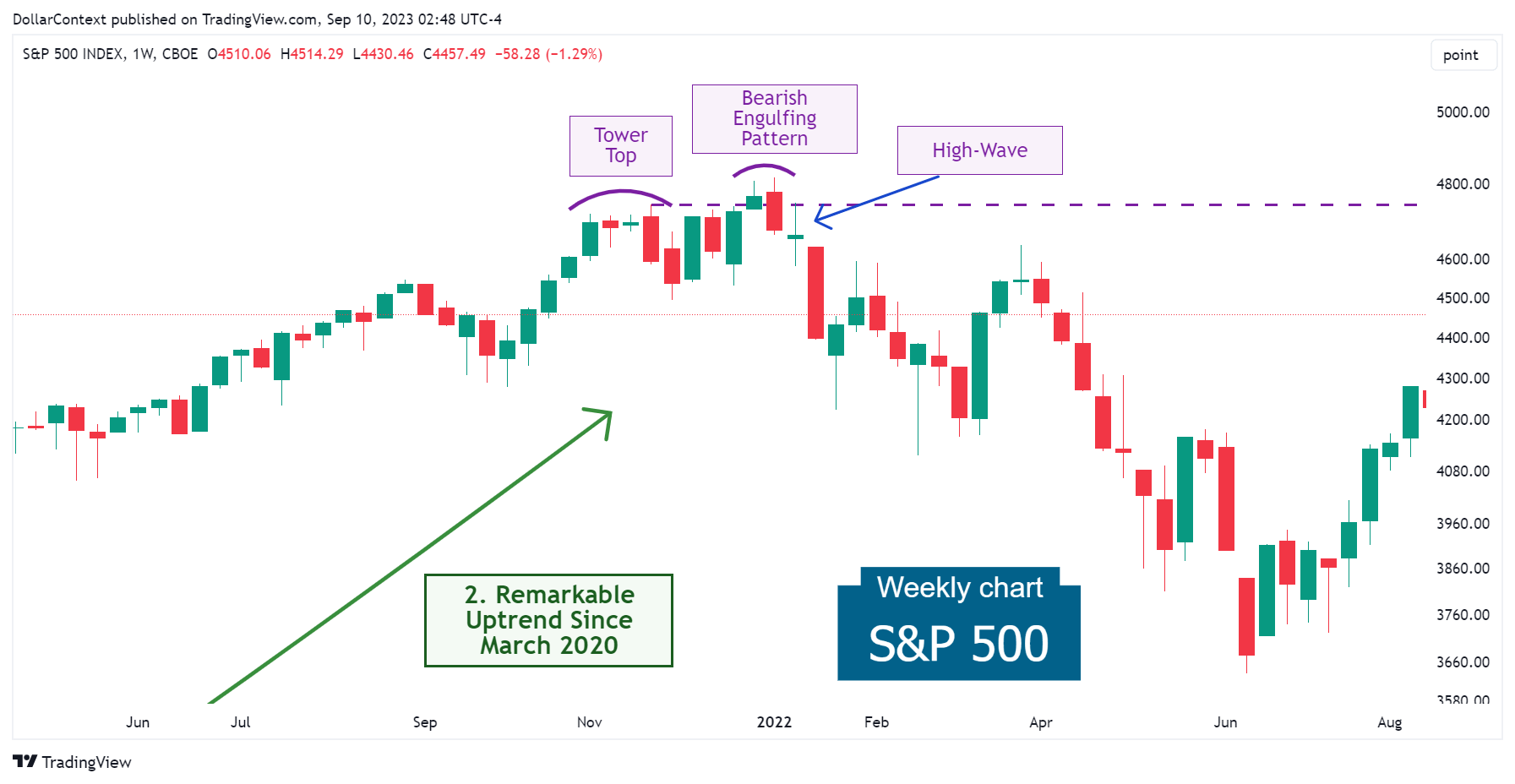 S&P 500: A Series of Candlestick Patterns in late 2021 (Weekly Chart)