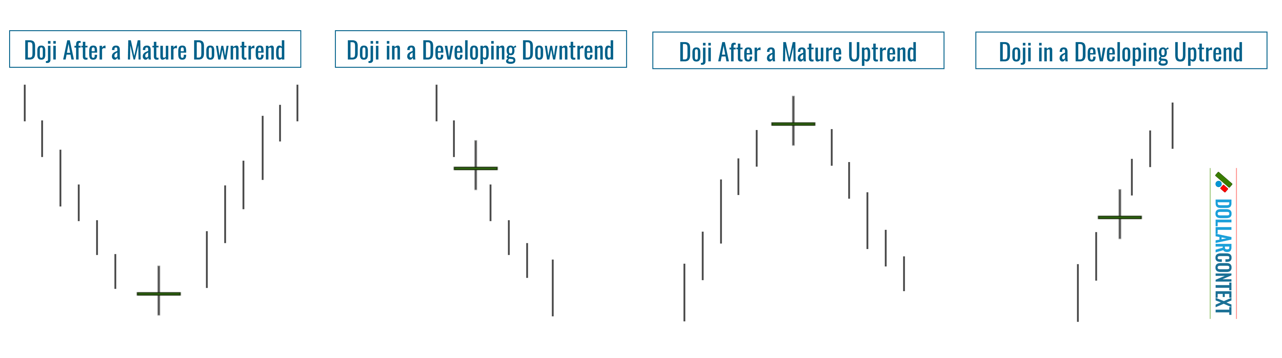 Position of a Doji Within a Trend