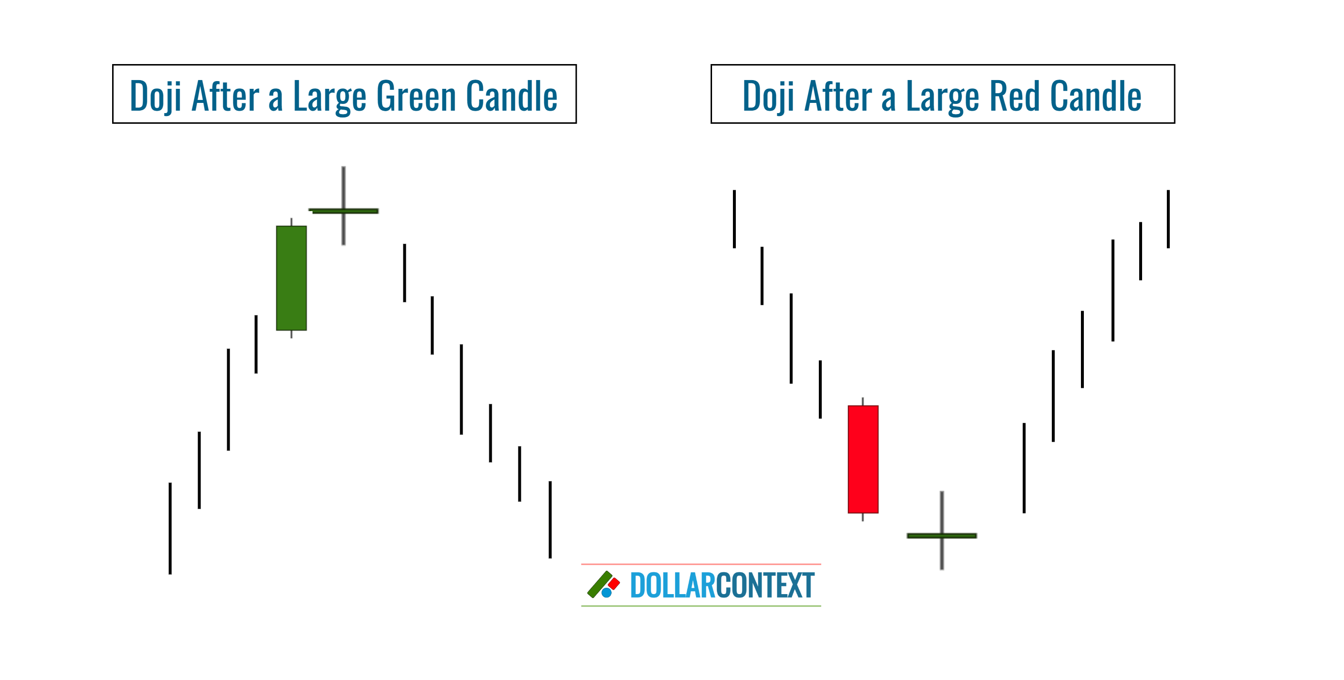 Doji After a Tall Real Body