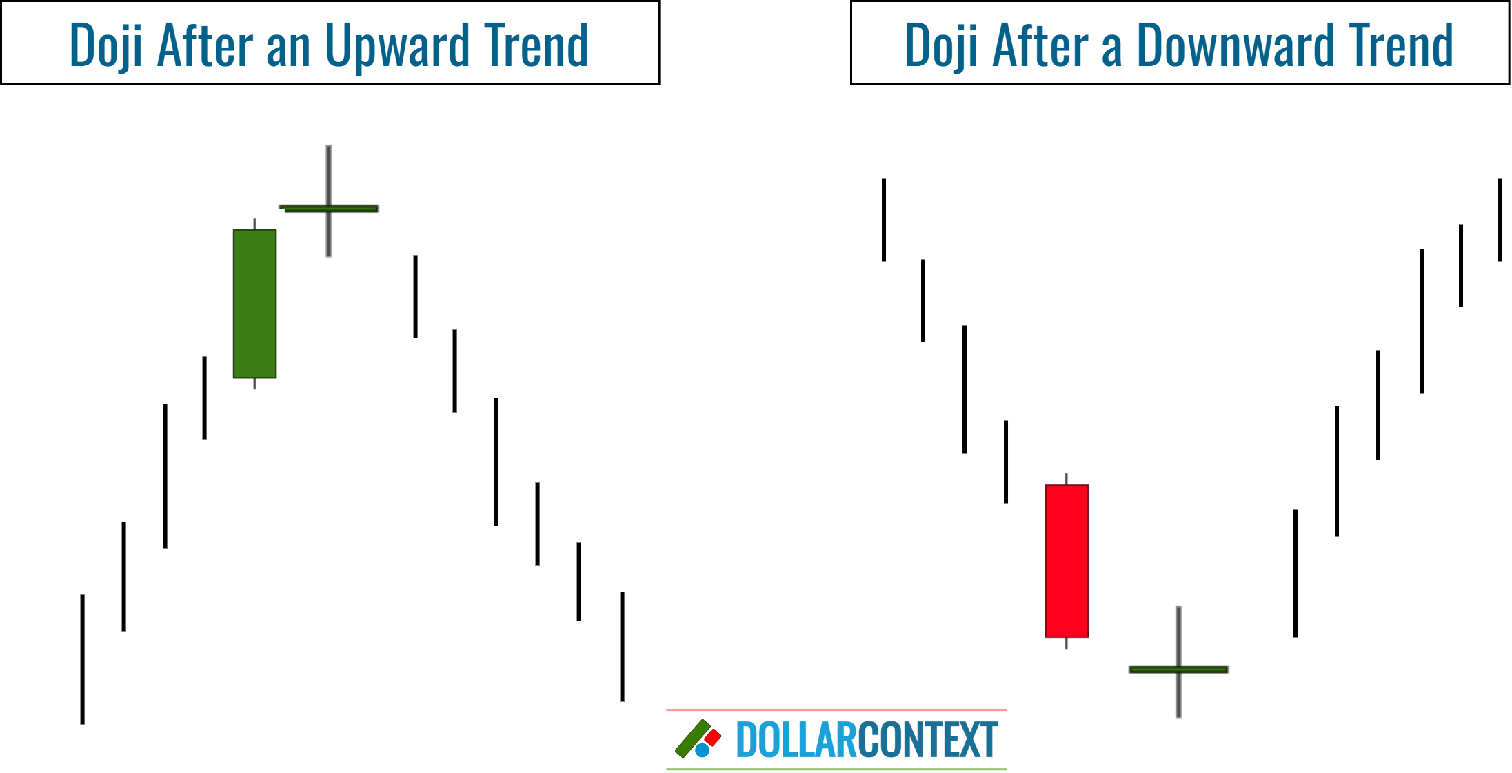 Standard Doji After a Trend