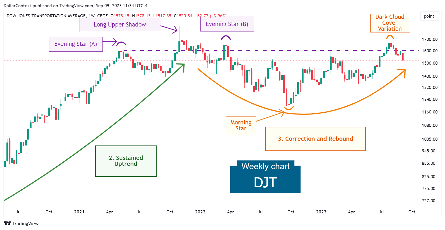 DJT: The Correction and Subsequent Return to the Peaks (Weekly Chart)