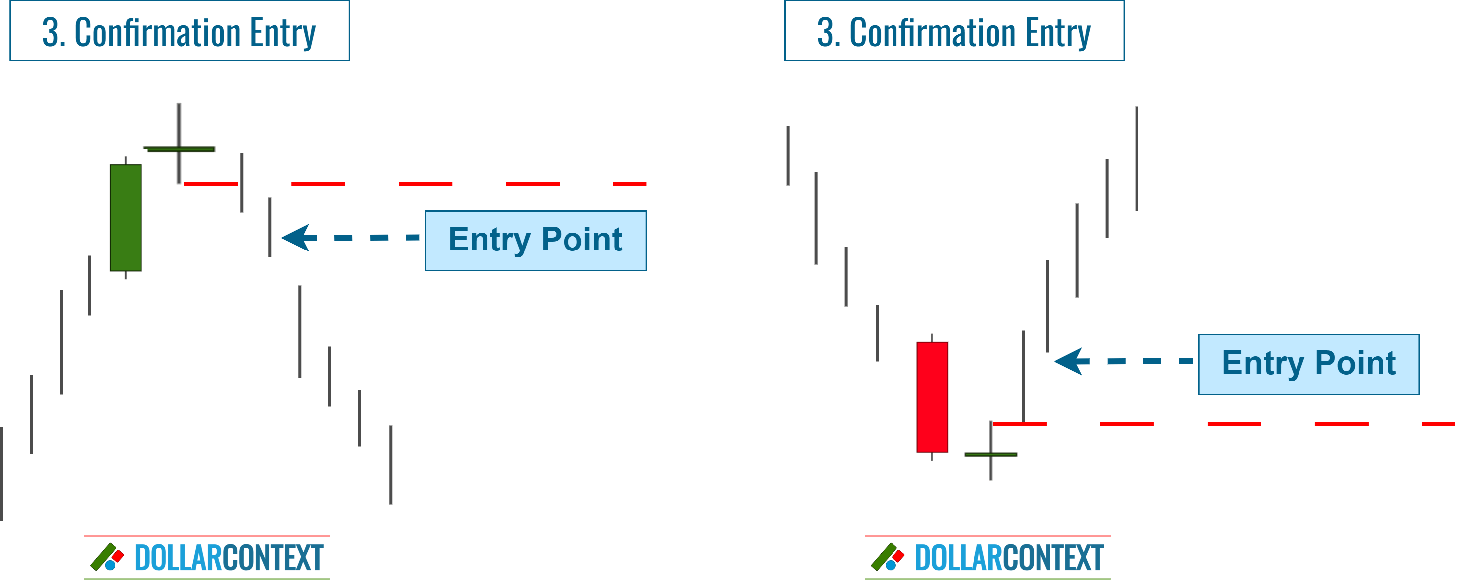 Confirmation Entry After a Doji
