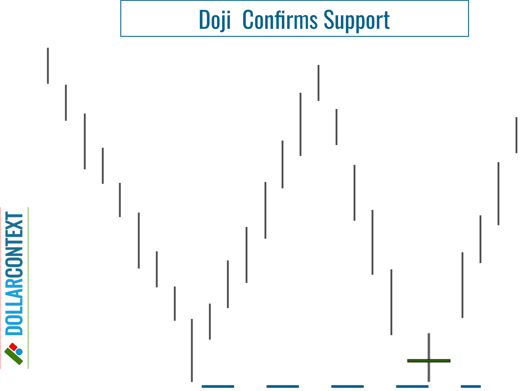 Doji Confirms Support After a Downtrend