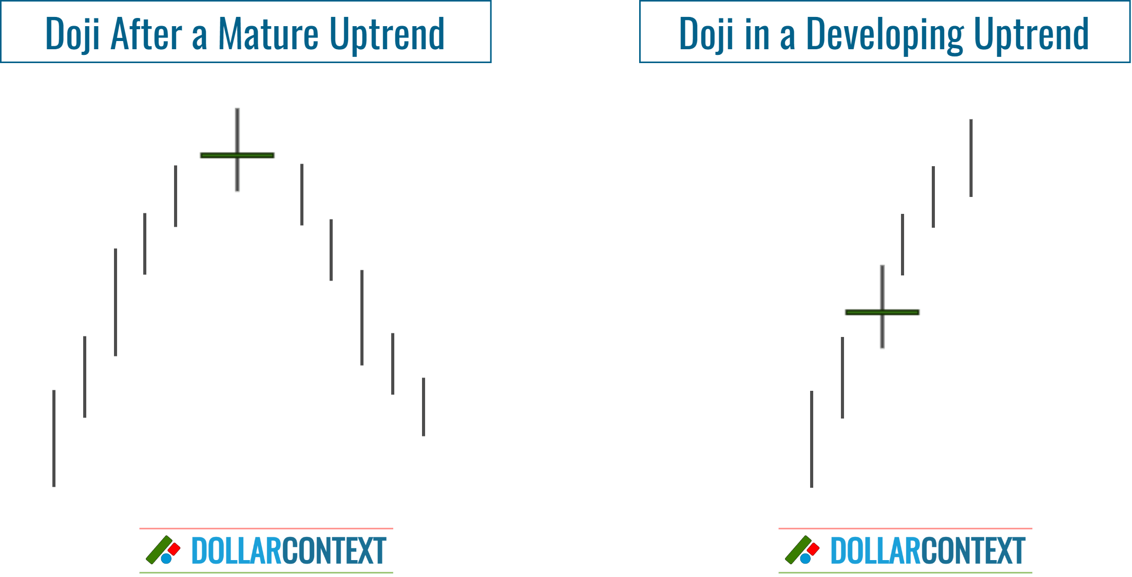 Position of a Doji Within an Uptrend