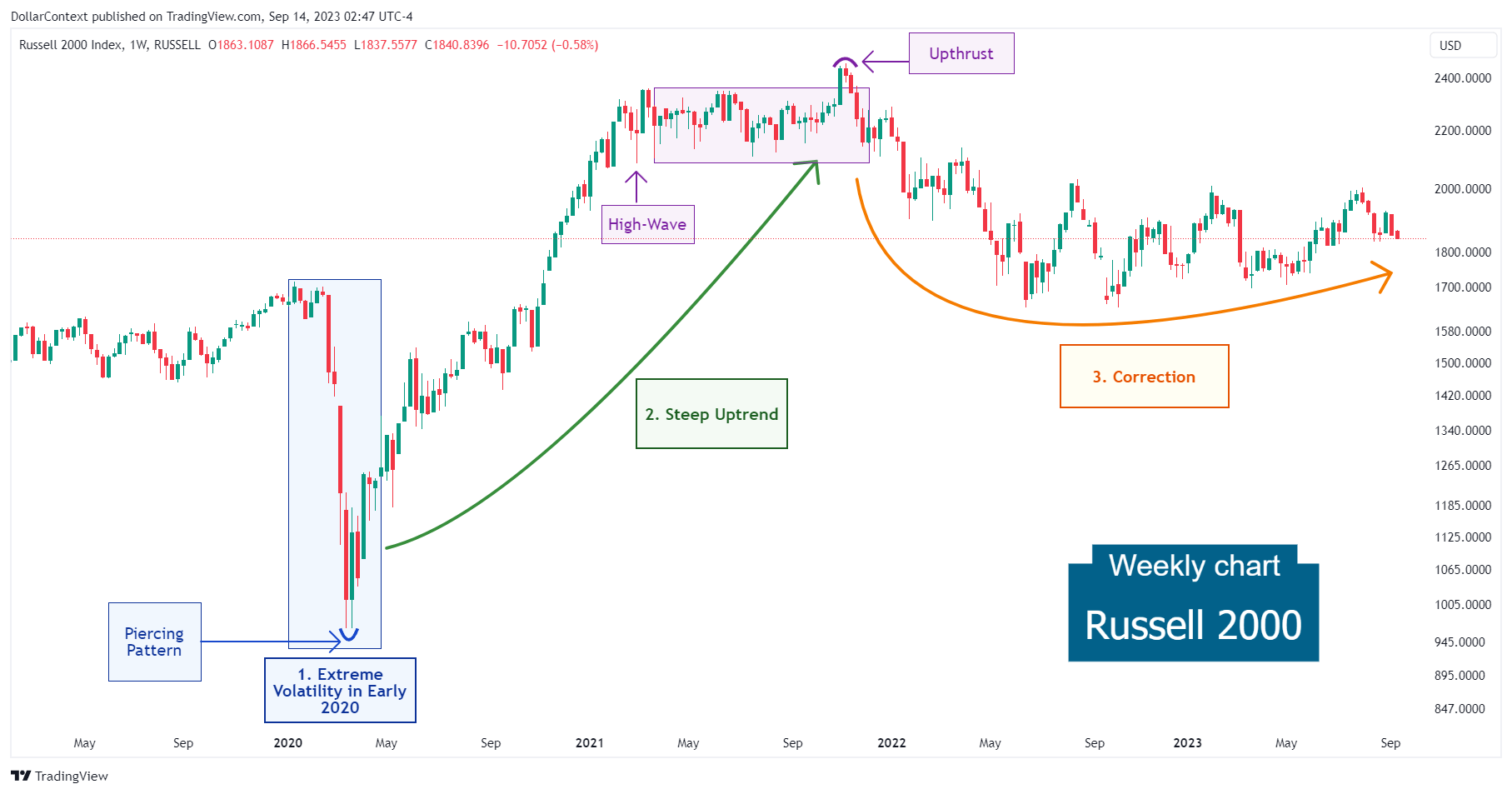 Russell 200: The Correction Since December 2021 (Weekly Chart)