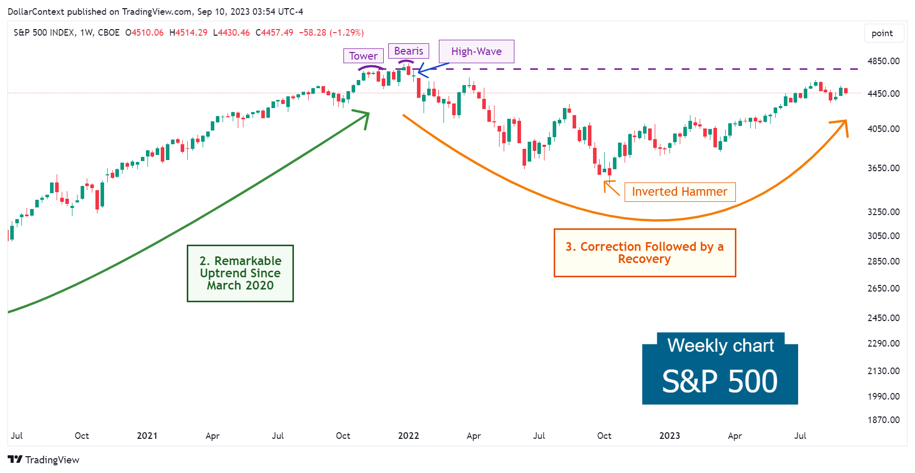 S&P 500: The Decline and Subsequent Return to the Highs (Weekly Chart)