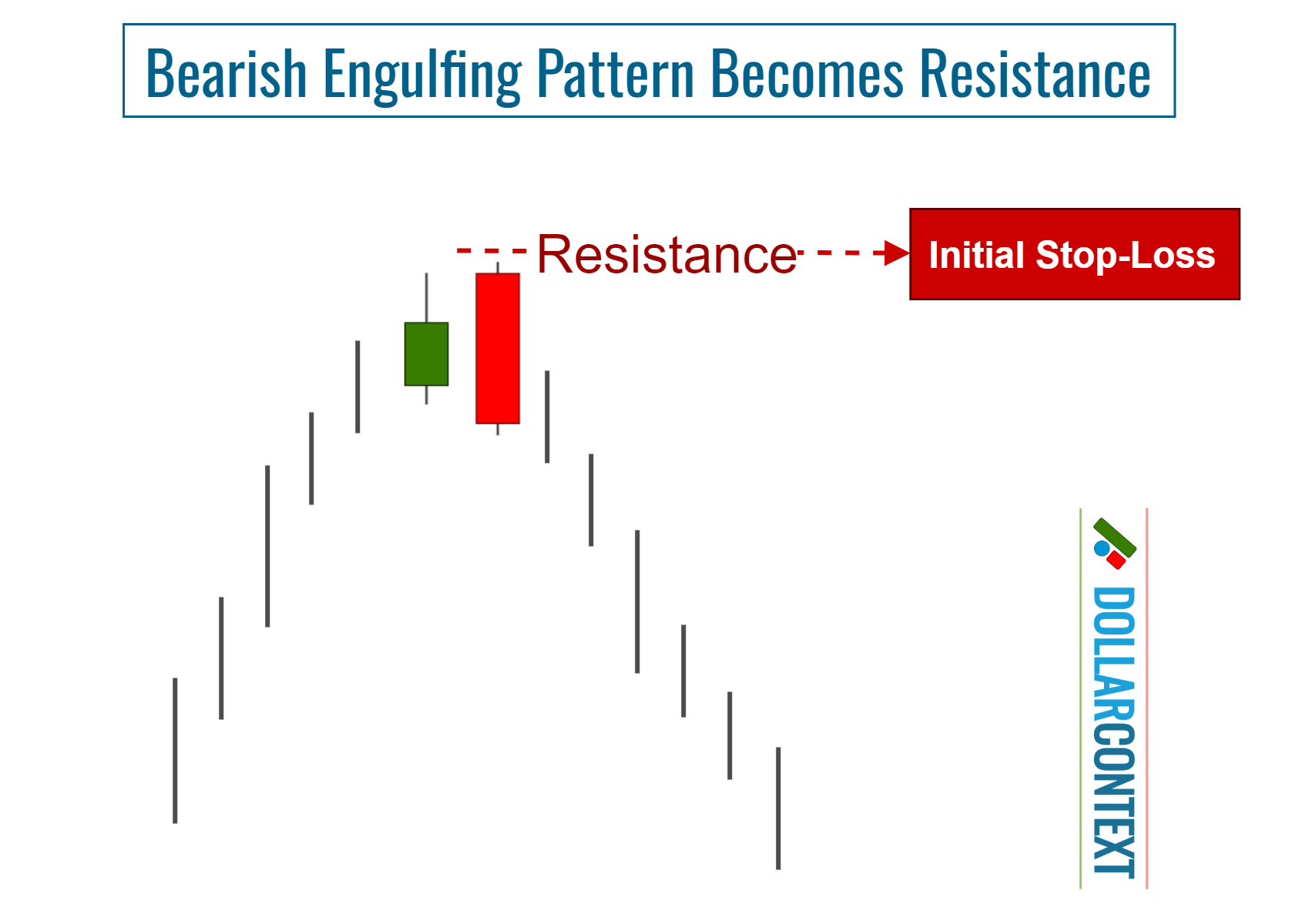 Initial Stop-Loss for a Bearish Engulfing Pattern