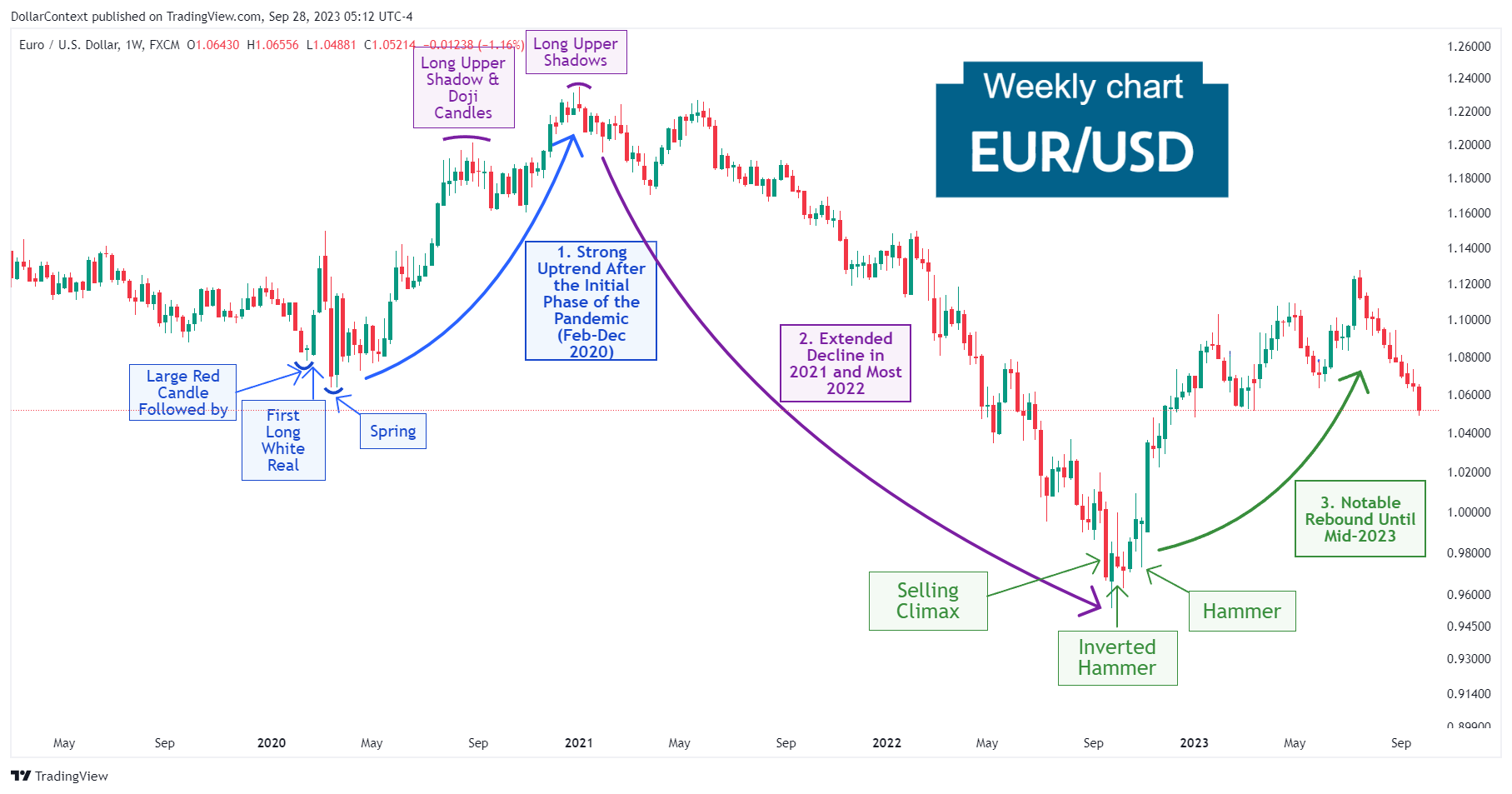 EUR/USD: Notable Rebound in Late 2022 and the First Half of 2023 (Weekly Chart)