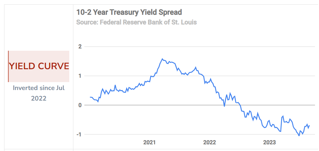 Yield Curve Inversion from July 2022