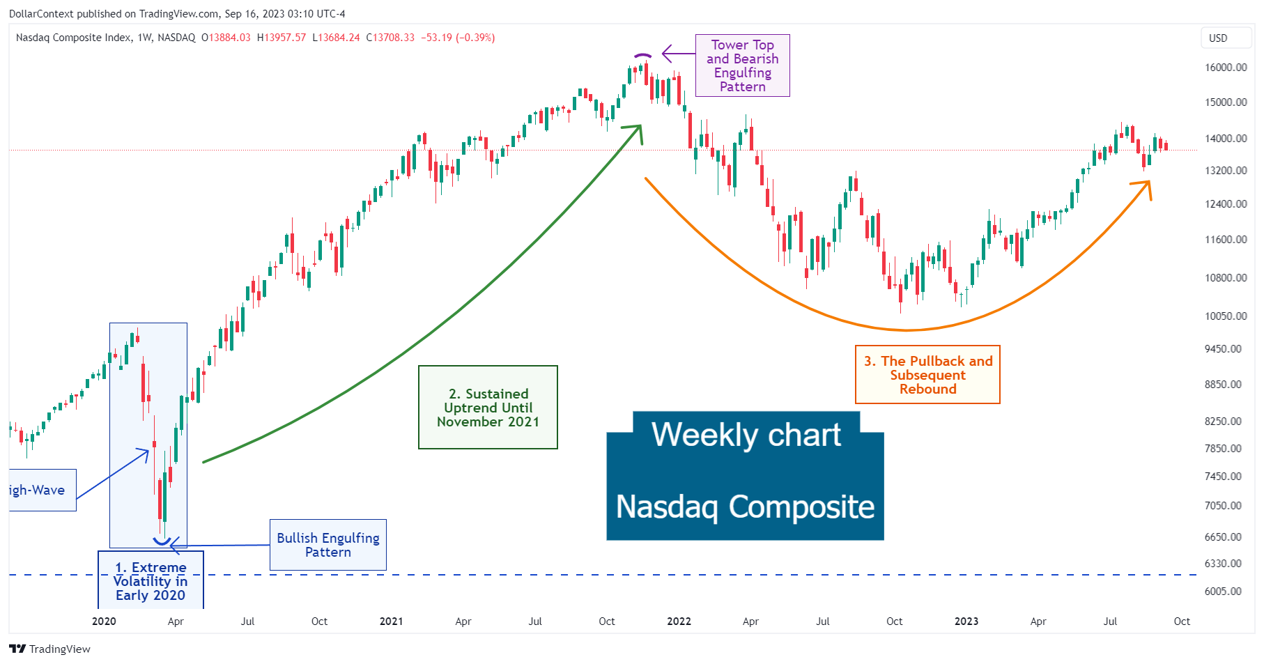 Nasdaq Composite: The Pullback and Subsequent Surge (Weekly Chart)