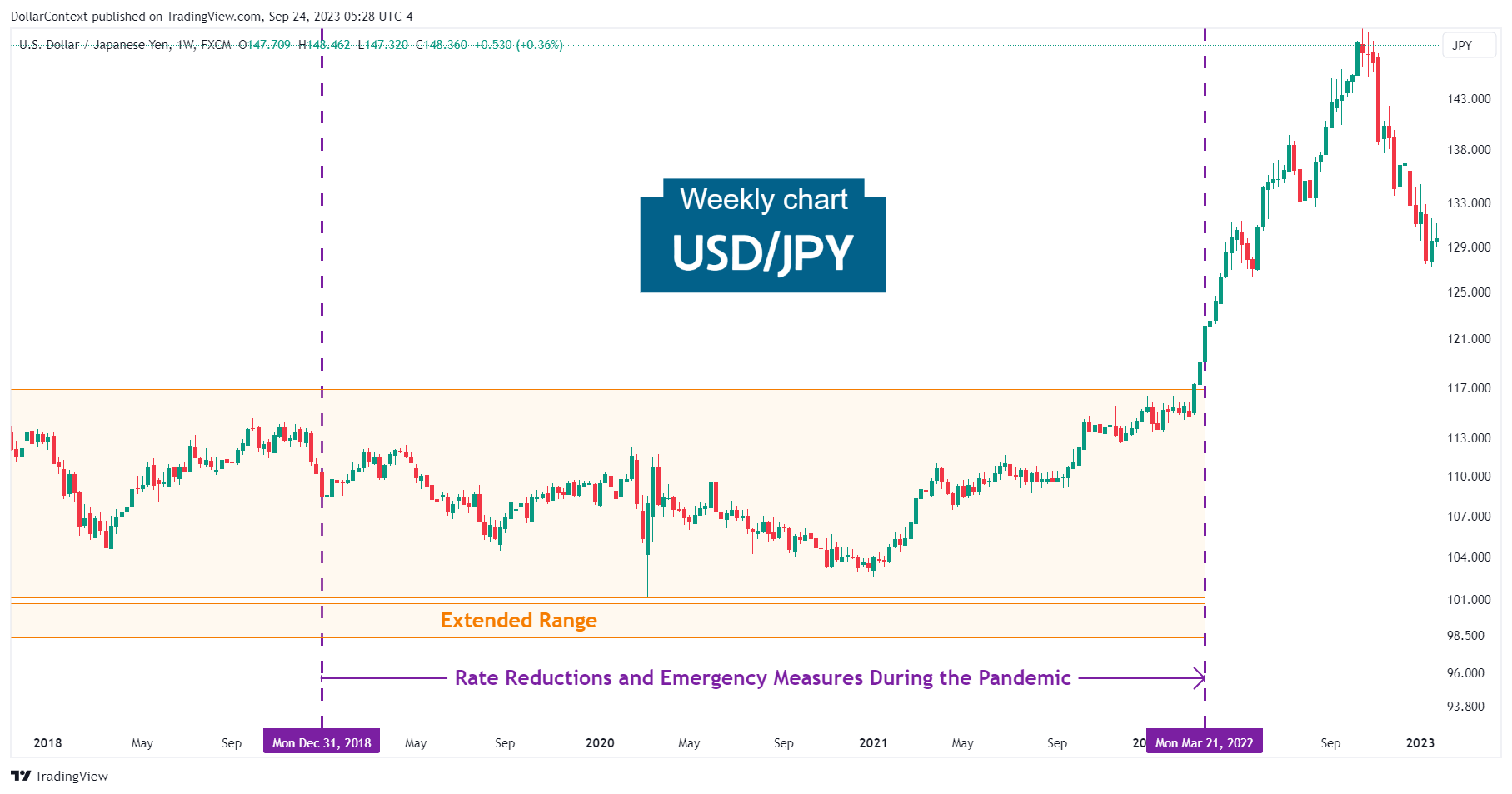 USD/JPY: Rate Reductions and Emergency Cuts During the Pandemic (Weekly Chart)