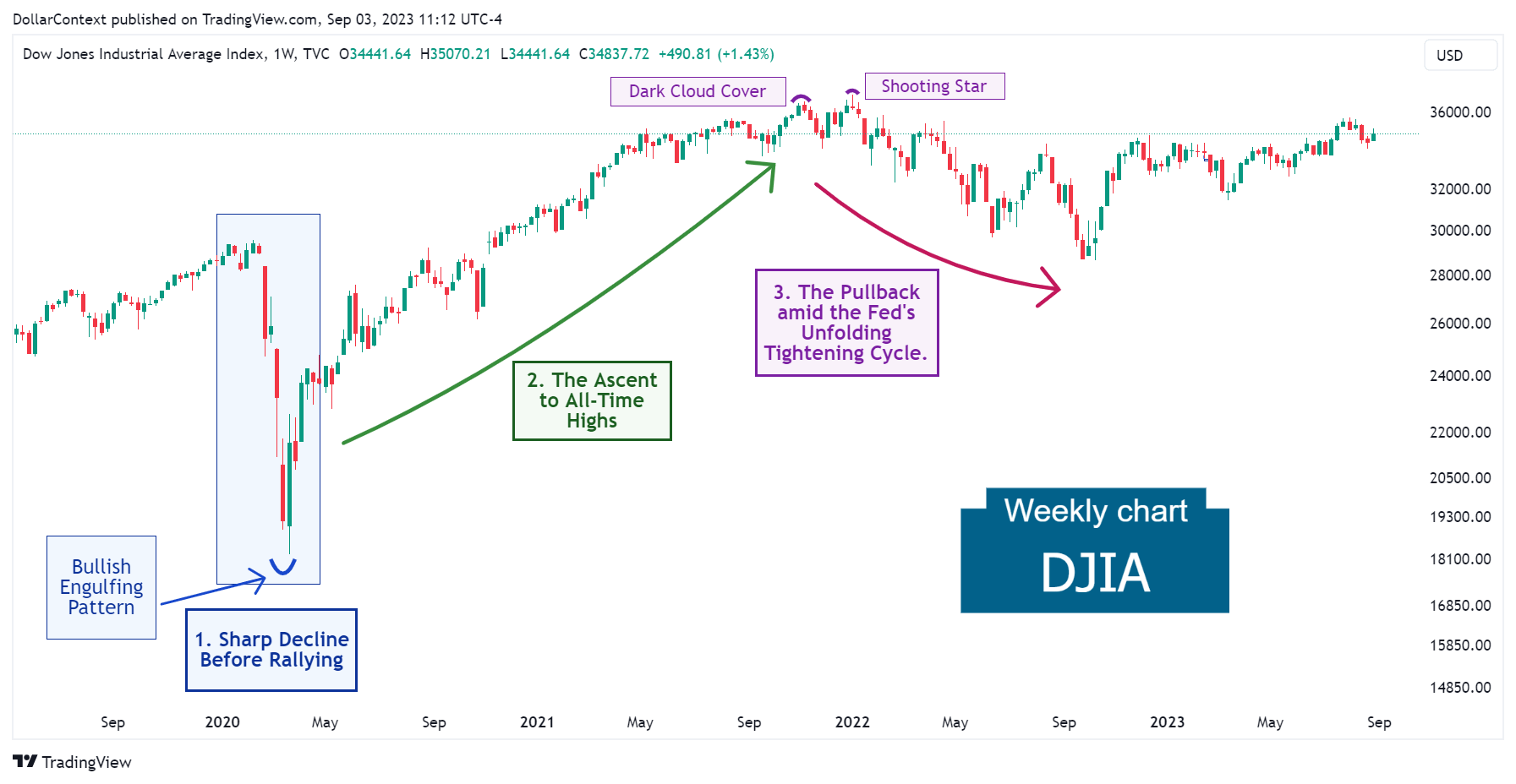DJIA: The Correction from February 2022 to September 2022 (Weekly Chart)