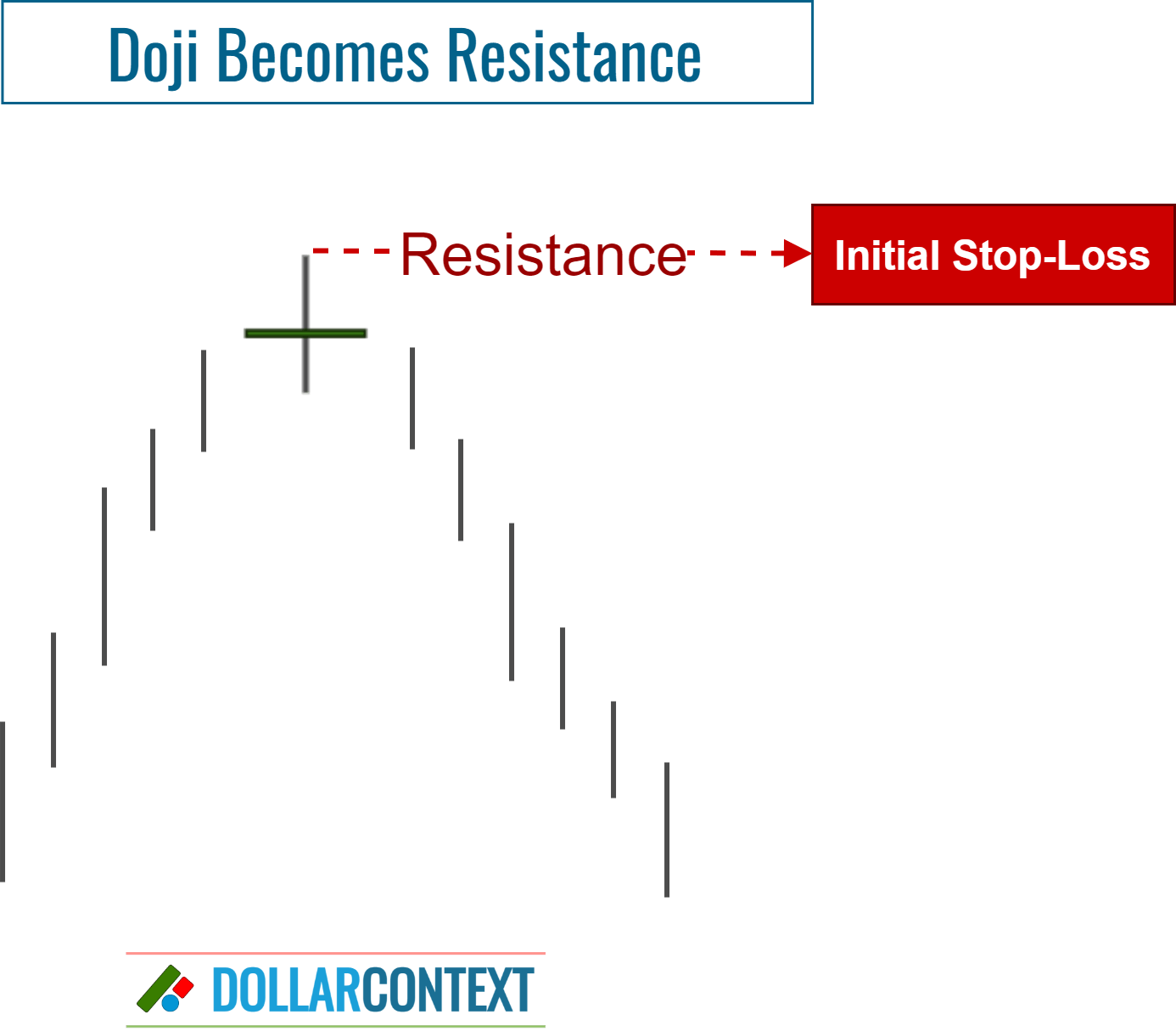 Initial Stop-Loss with a Doji After an Uptrend
