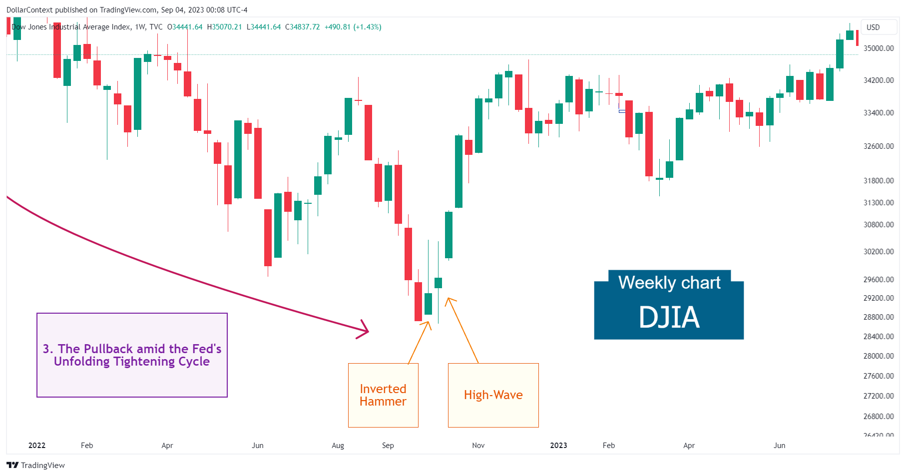 DJIA: Inverted Hammer and High-Wave Candle in October 2022 (Weekly Chart)