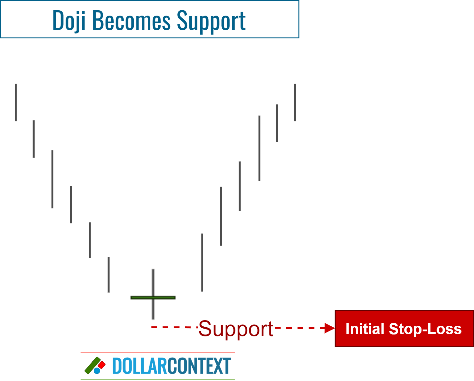 Initial Stop-Loss for a Doji After a Downtrend