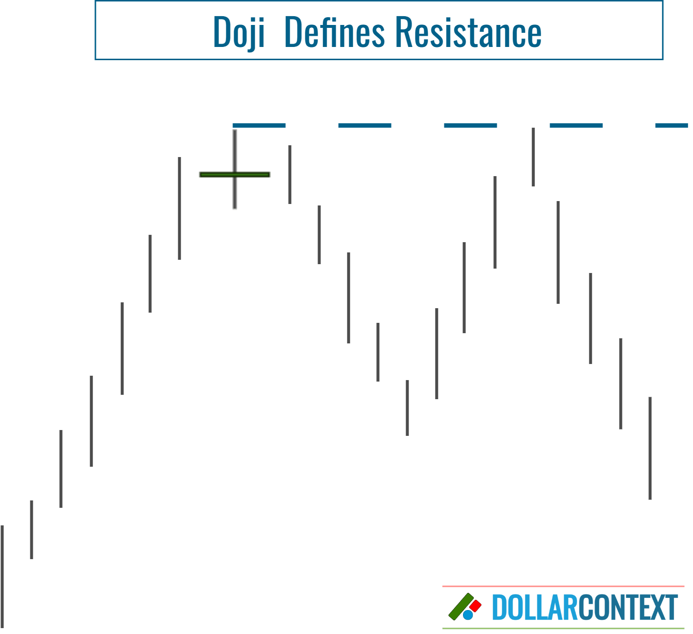 Doji Becomes Resistance After an Uptrend