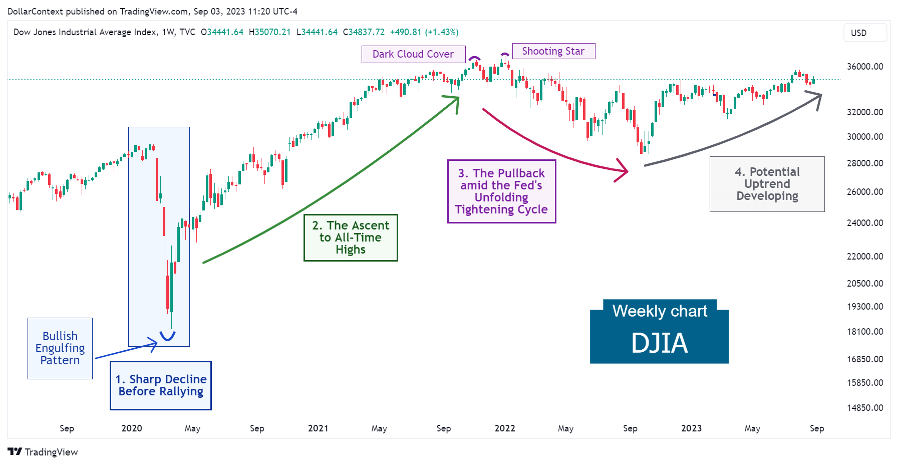 DJIA: Potential Uptrend Developing Since October 2022 (Weekly Chart)