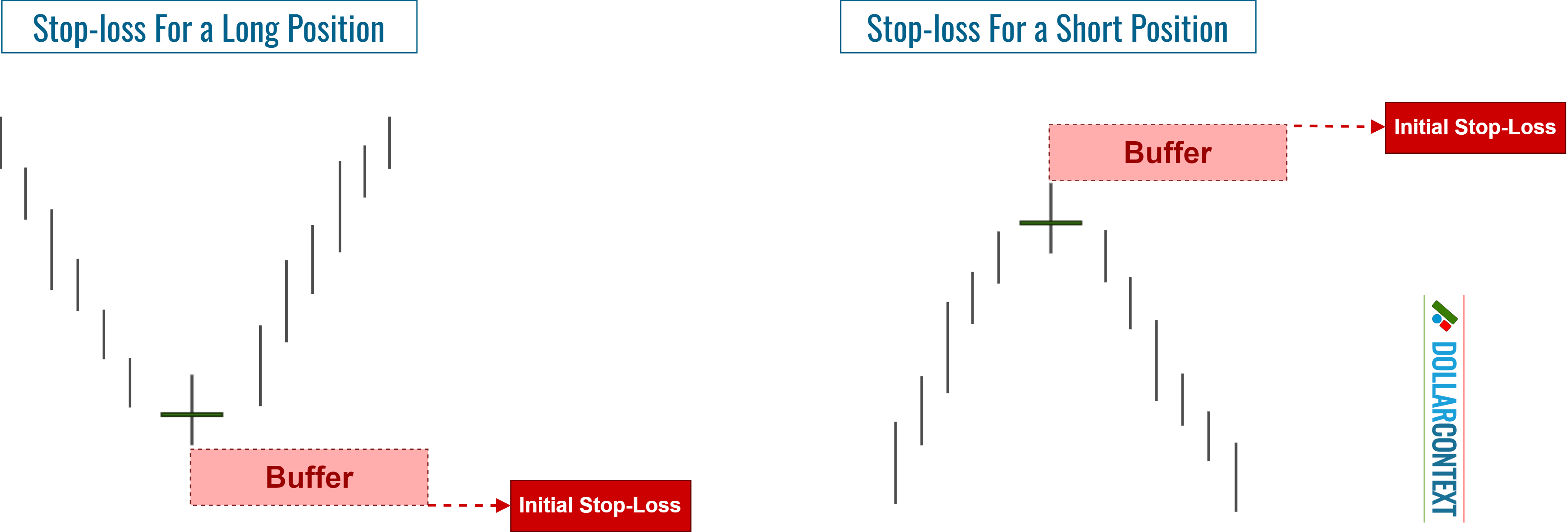 Adding a Buffer to the Stop-loss of a Doji Strategy