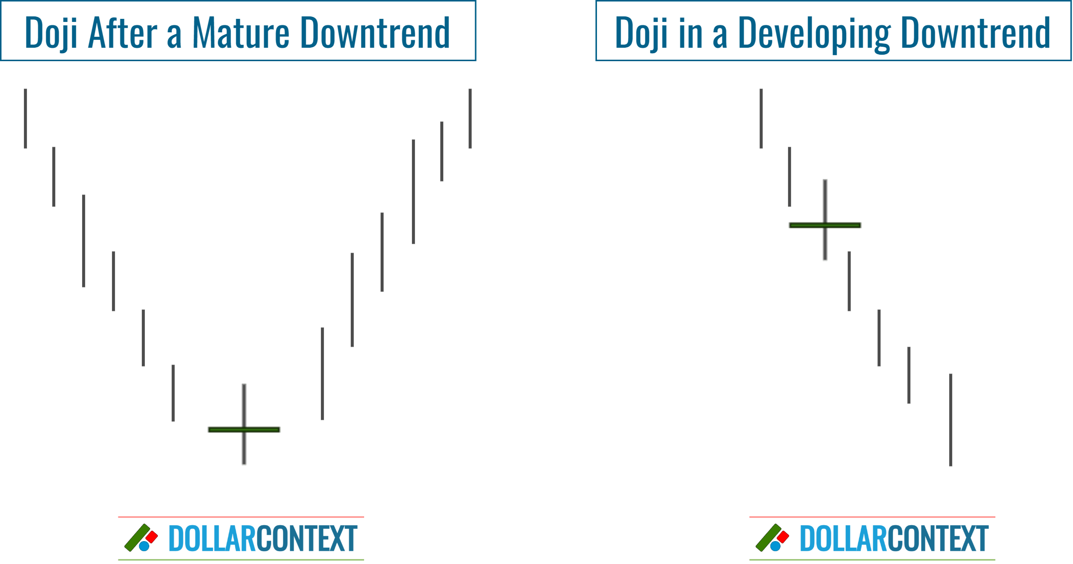 Position of a Doji Within a Downtrend