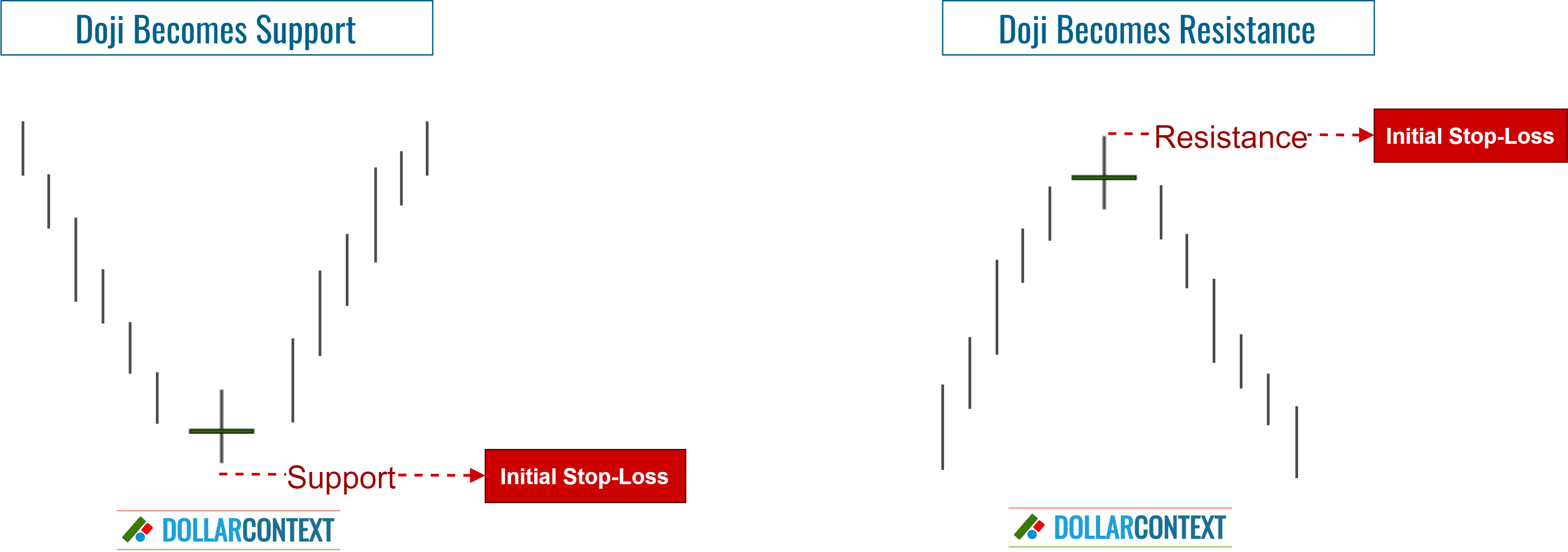 Doji Limitations: Using a Stop-Loss to Protect You Against False Signals