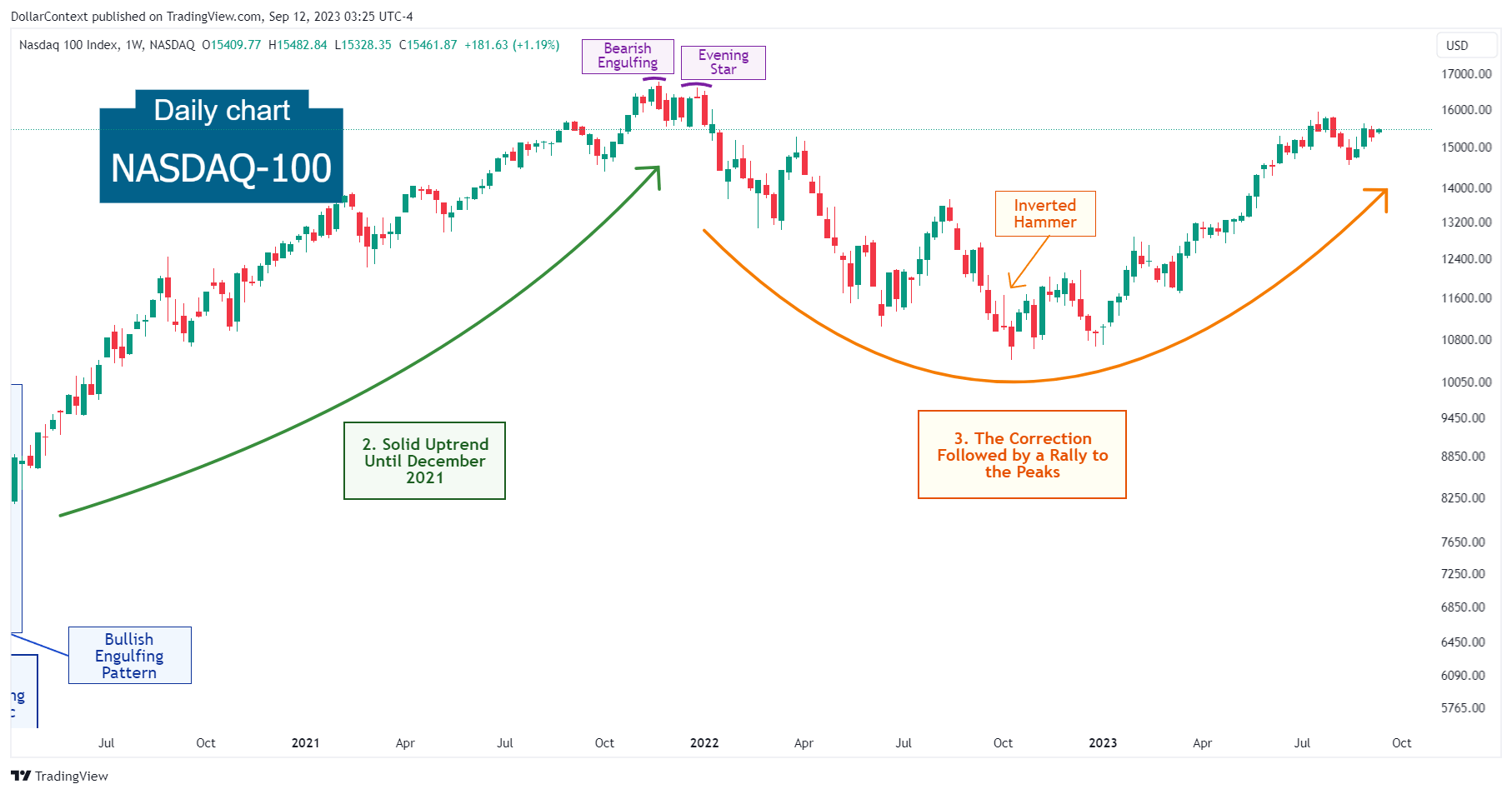 Nasdaq-100: The Correction and Subsequent Rebound (Weekly Chart)