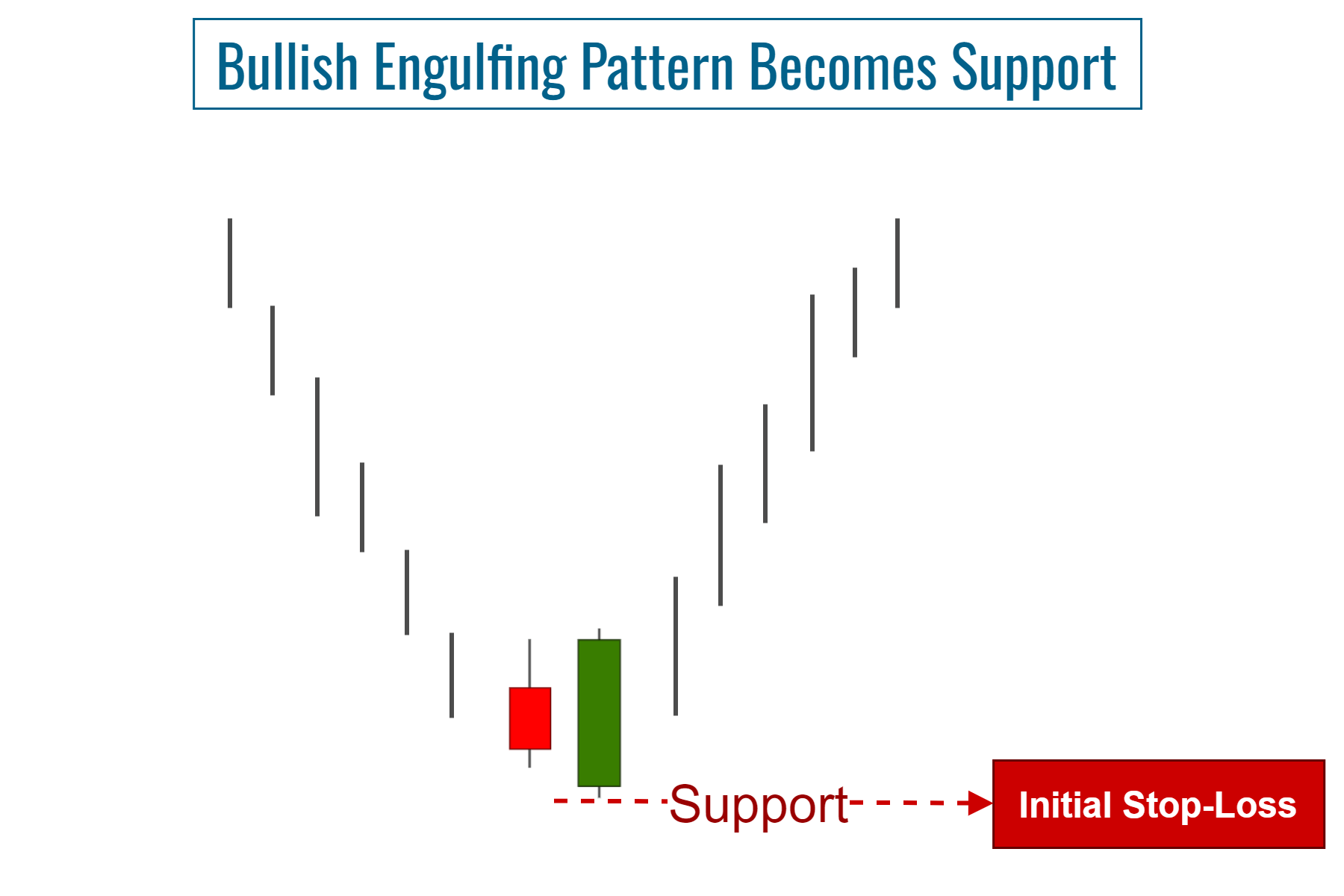 Initial Stop-Loss for a Bullish Engulfing Pattern