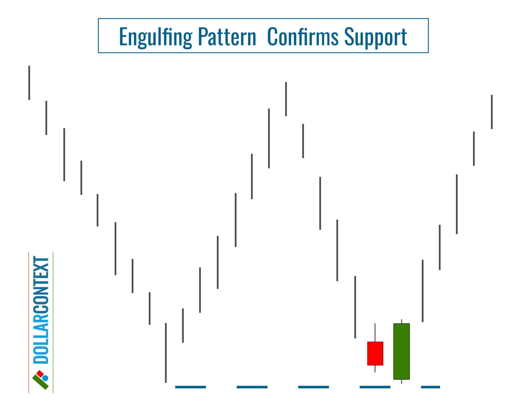 Bullish Engulfing Pattern Confirms Support