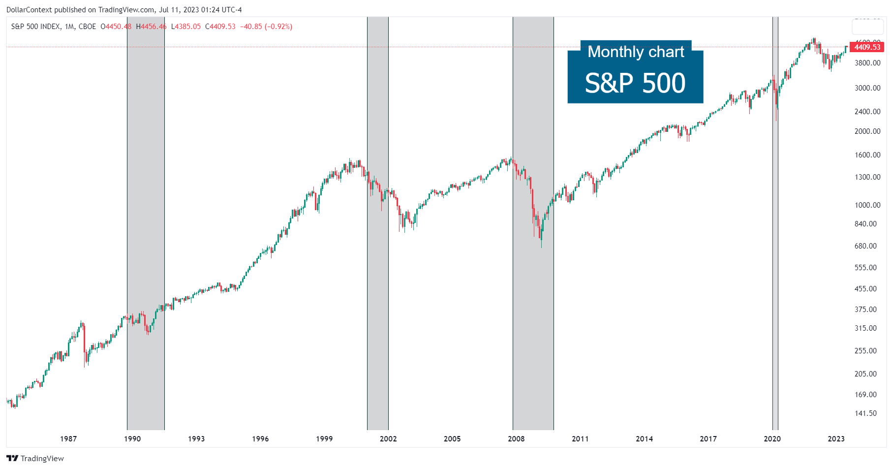 Behavior of the S&P 500 in Recession Periods (Weekly Chart)