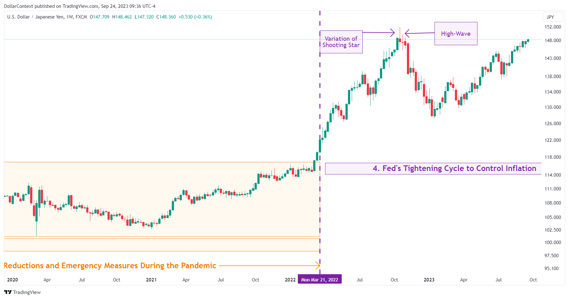 USD/JPY: The Fed's Tightening Cycle in 2022 and 2023 (Weekly Chart)