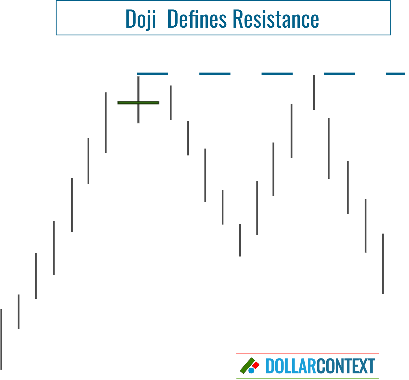 Doji Defines a New Resistance Zone After an Uptrend