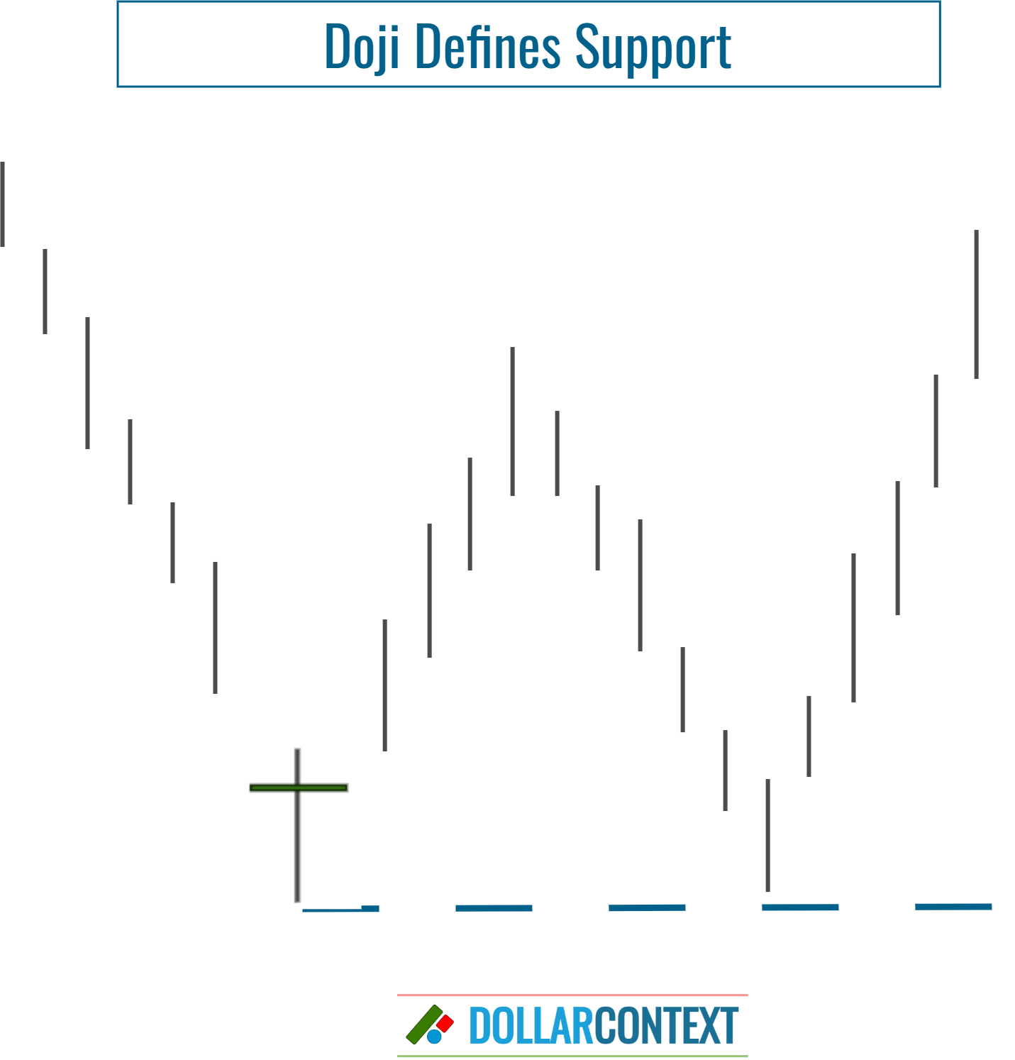 Doji Defines a New Support Zone After a Downtrend