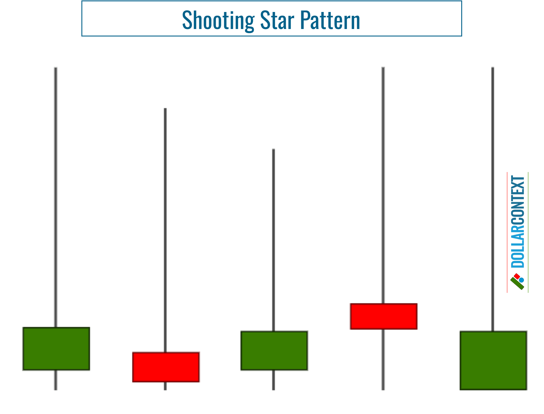 Doji vs. Shooting Star