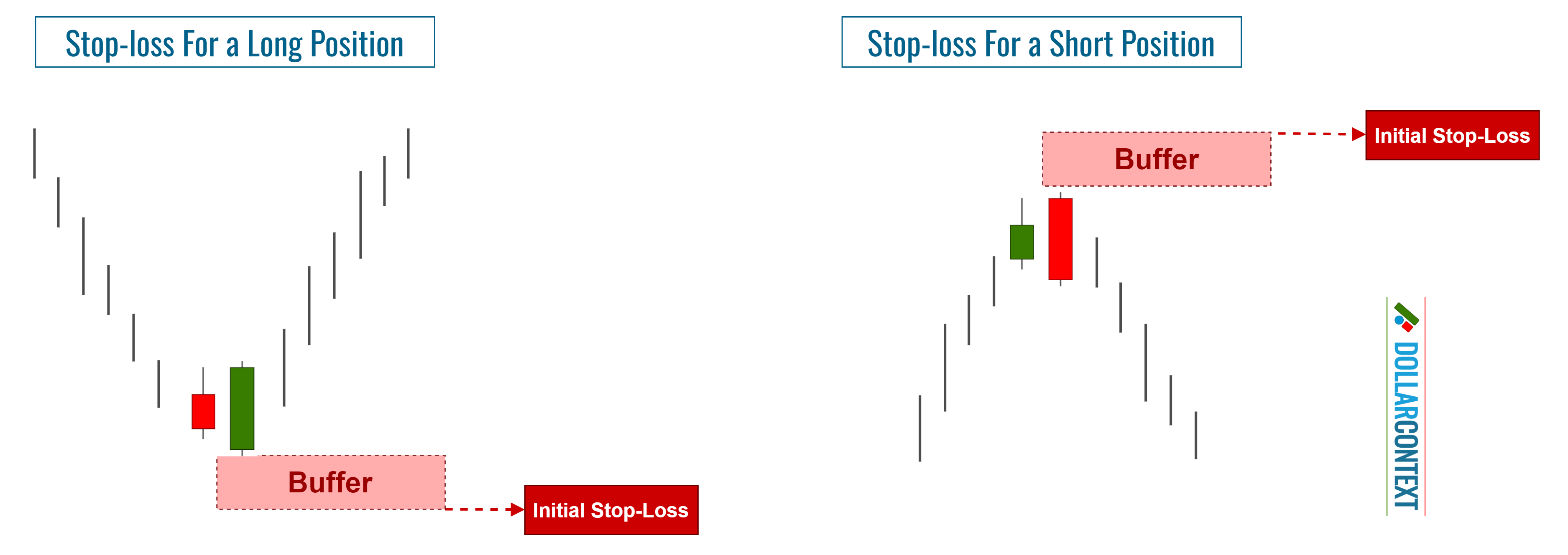 Adding a Buffer to the Stop-loss of an Engulfing Pattern