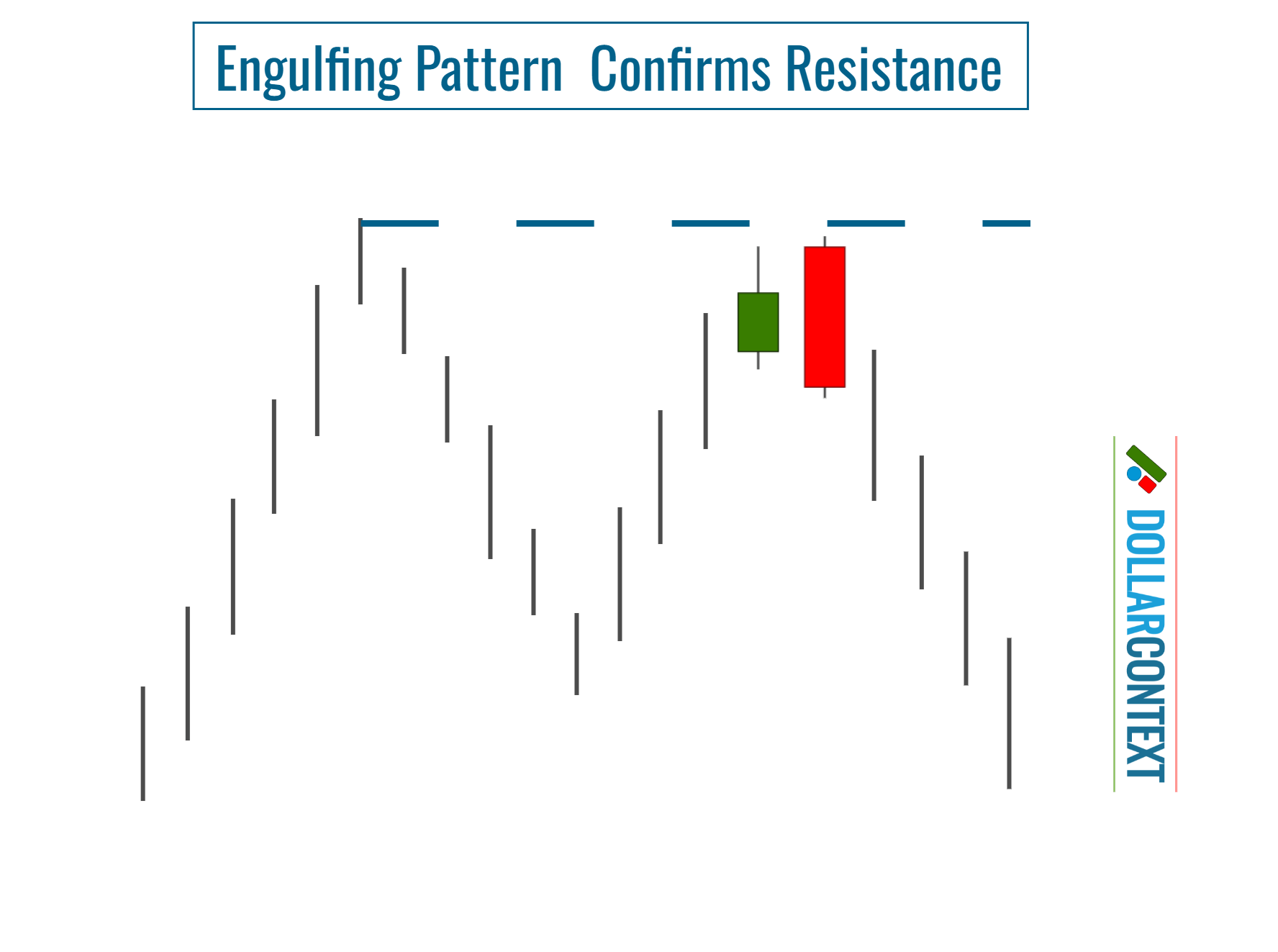 Bearish Engulfing Pattern Confirms Resistance