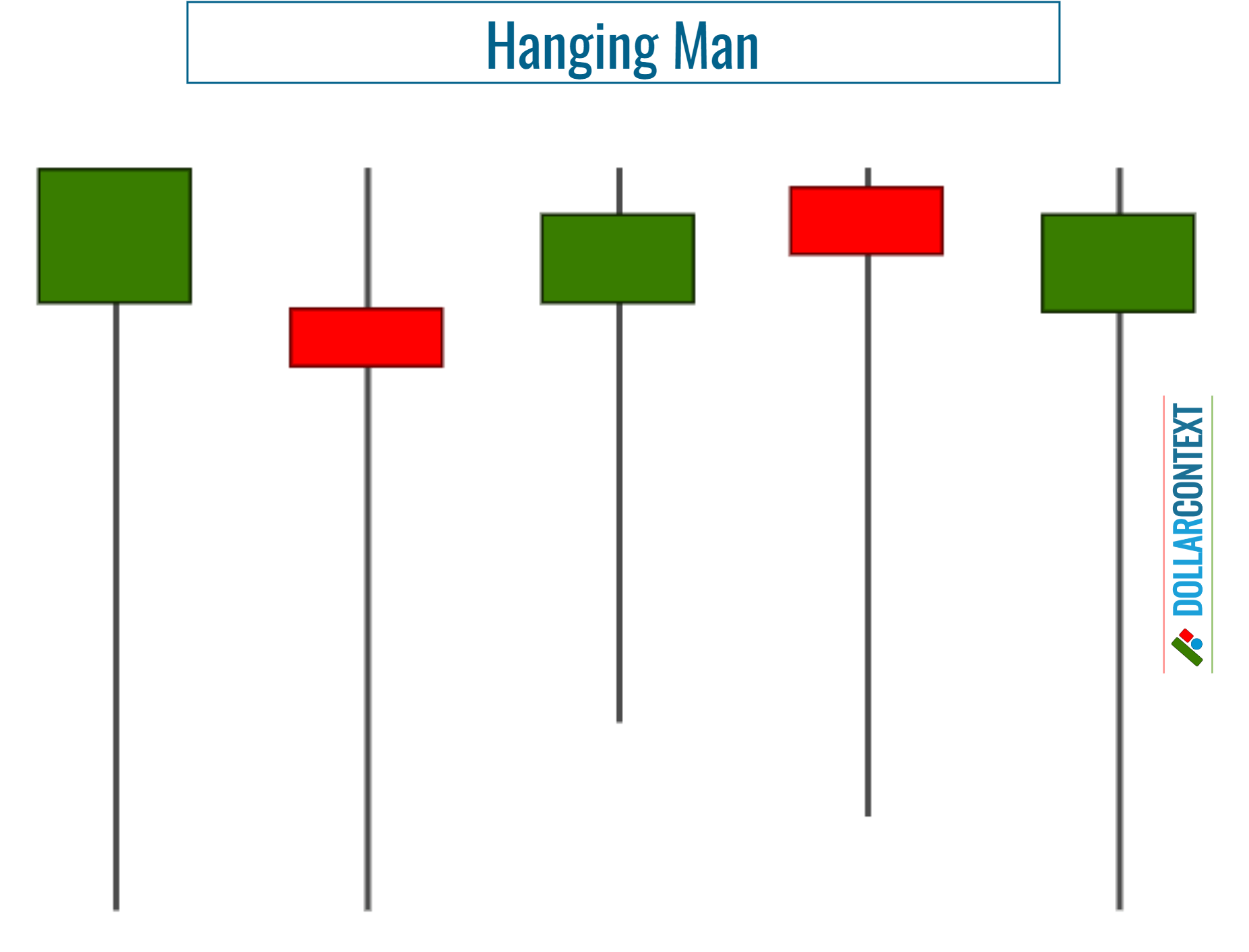 Doji vs. Hanging Man