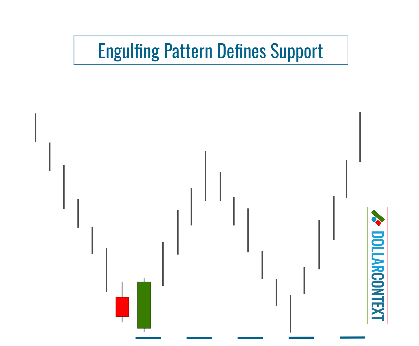 Bullish Engulfing Pattern Creates a New Support Zone