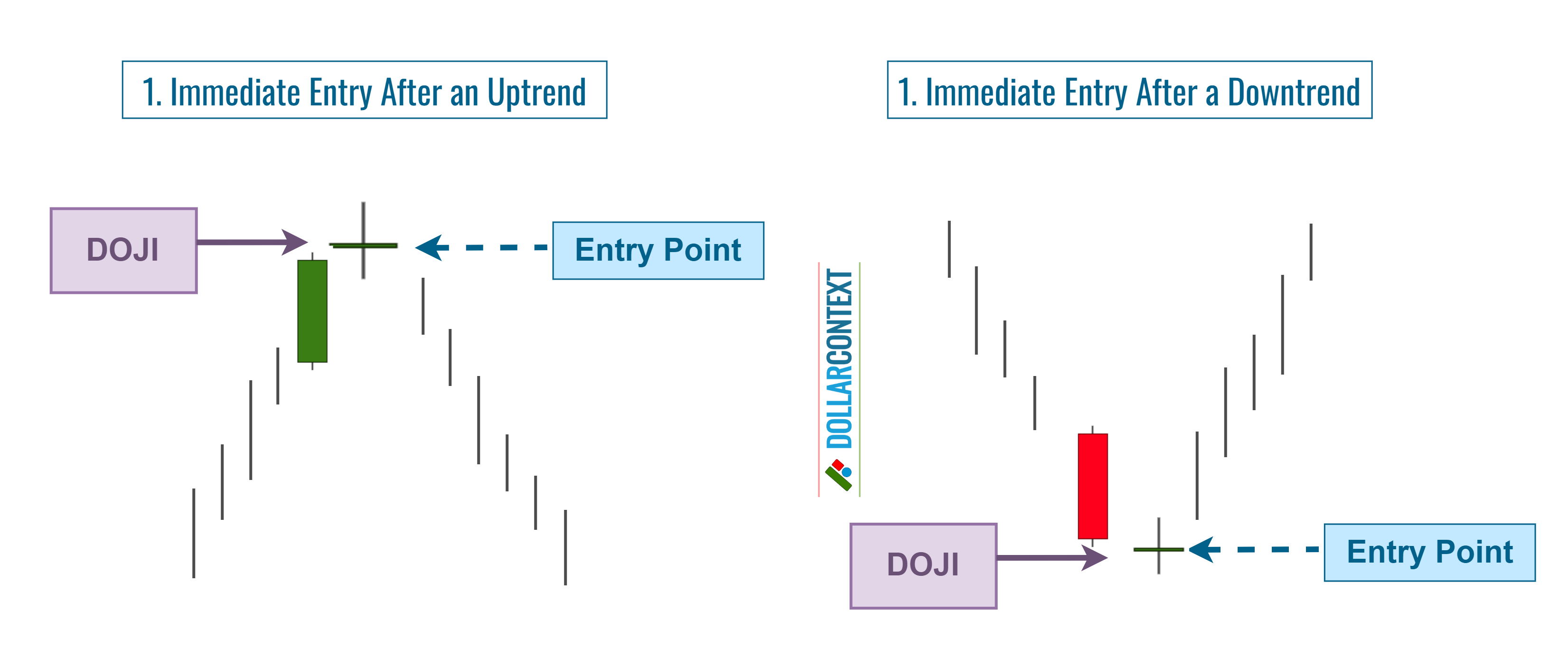 Immediate Entry After the Appearance of a Doji