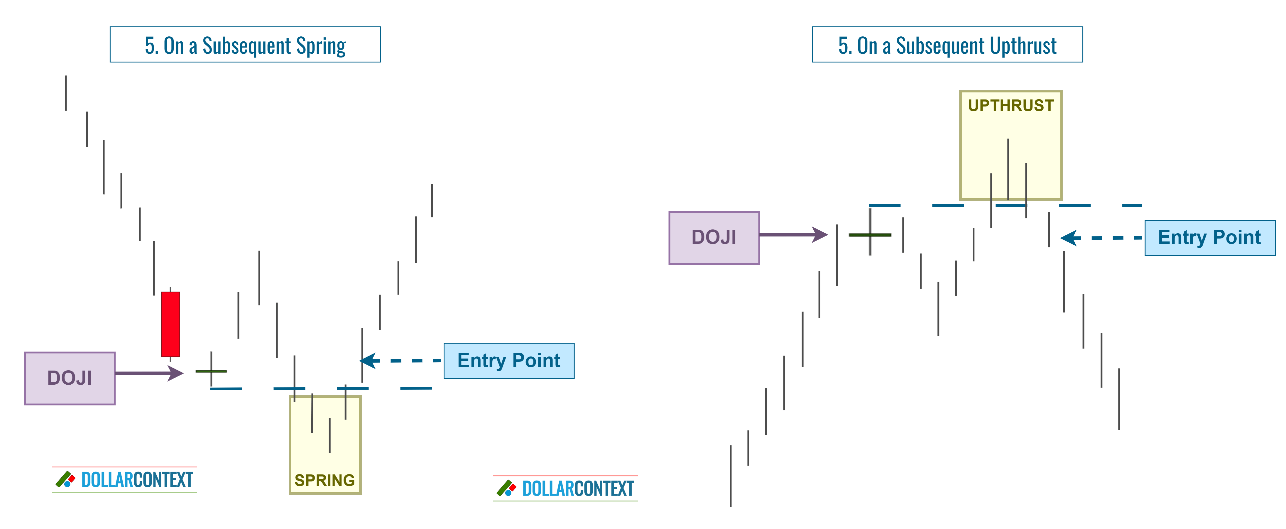 Doji: Entry After a Spring or an Upthrust