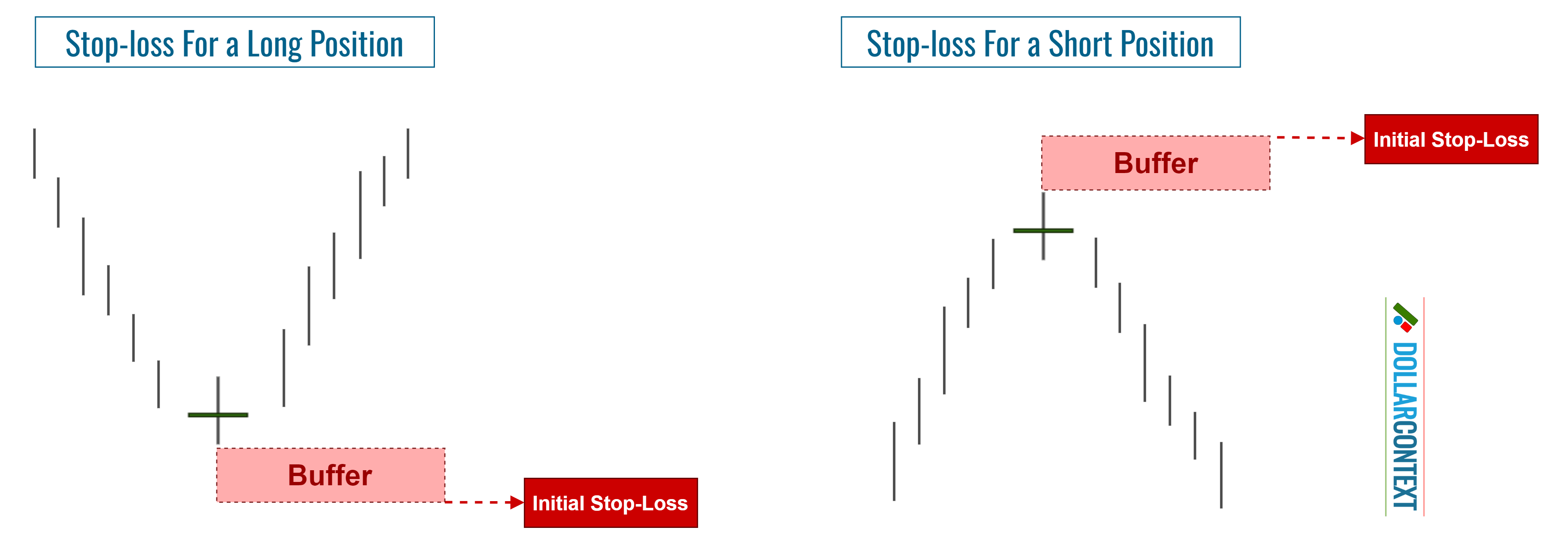 Doji: Adding a Buffer to Your Stop-loss