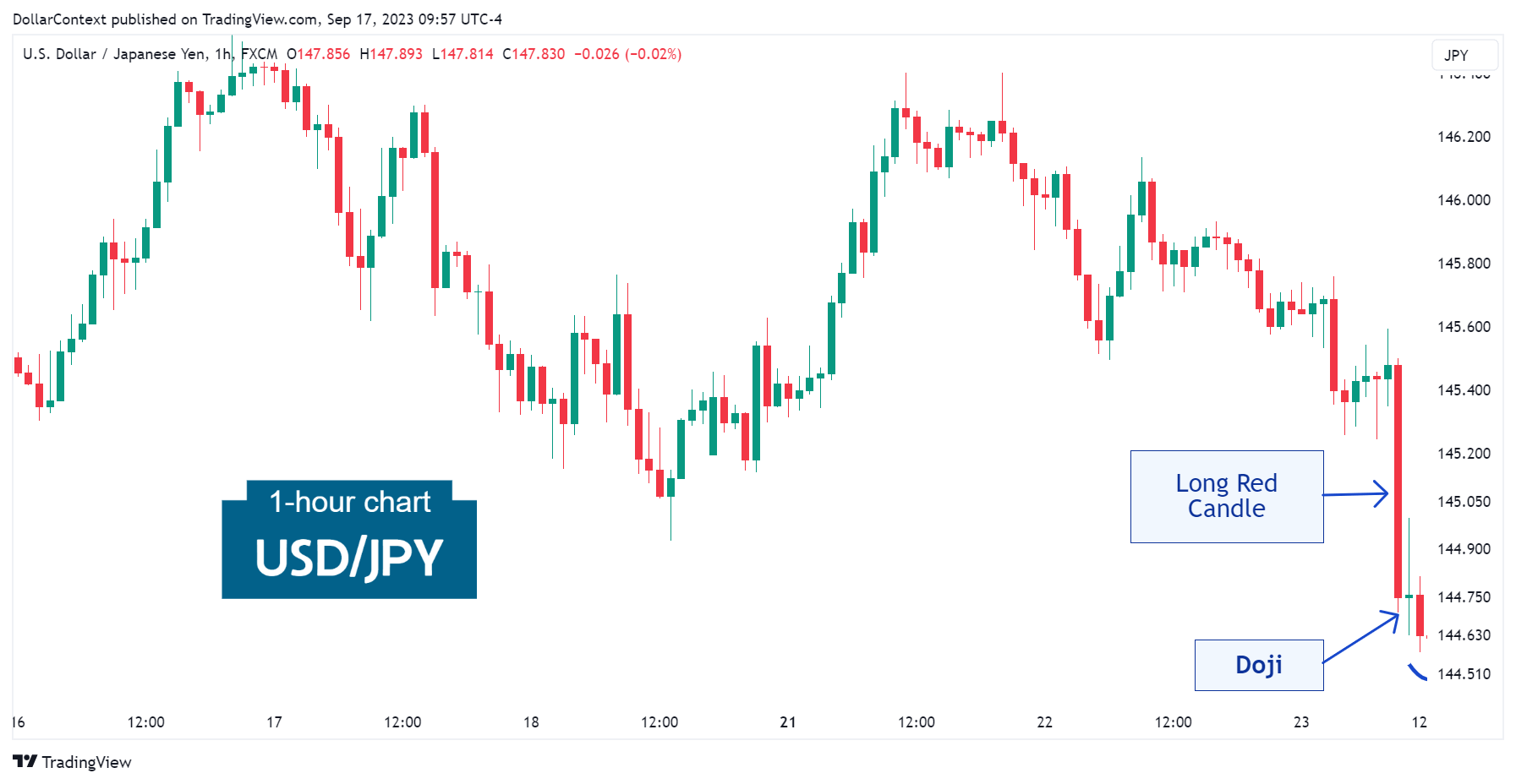 USD/JPY: Doji After a Large Bearish Candle. August 2023 (Hourly Chart)