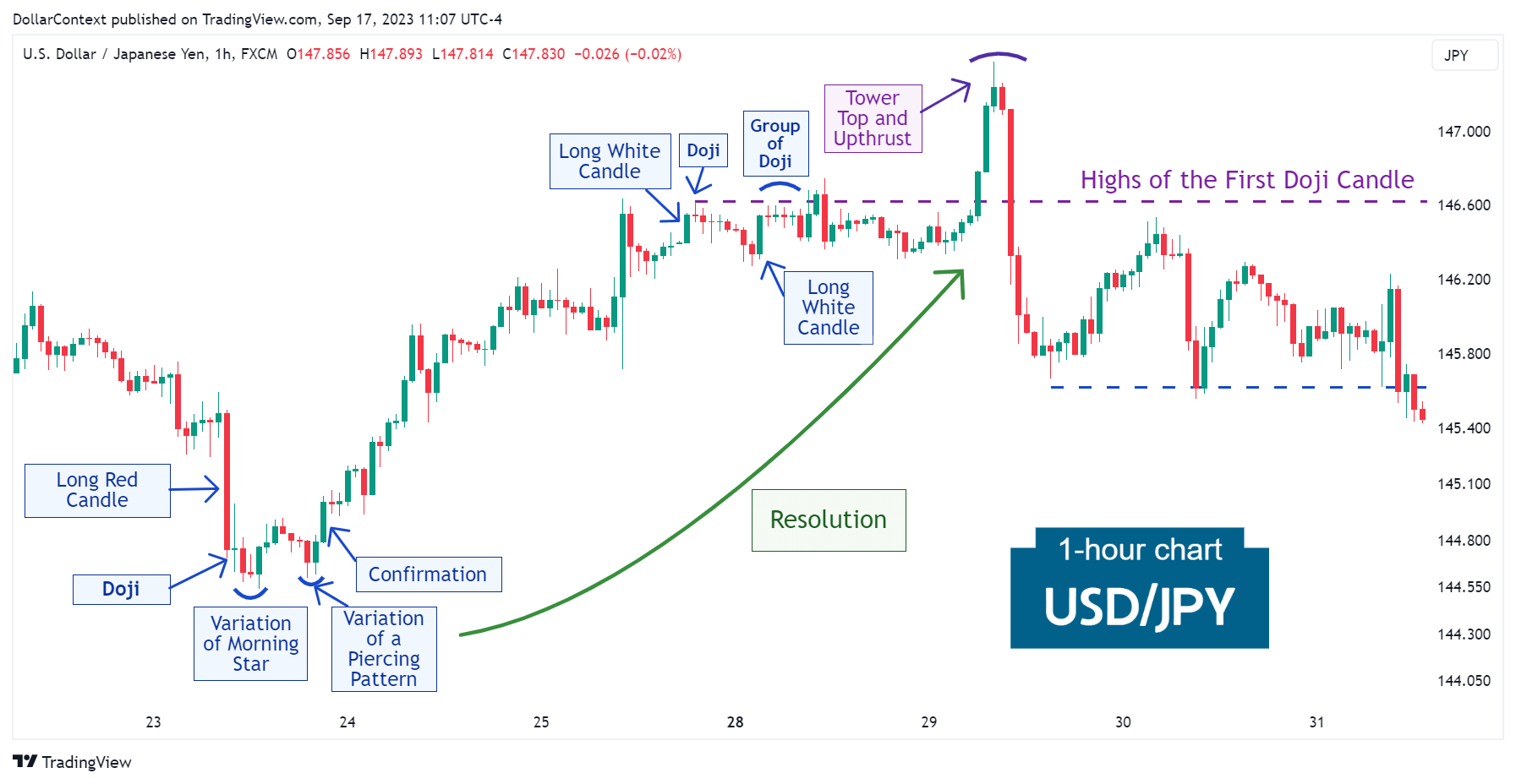 USD/JPY: Doji After a Long Red Candle. August 2023 (Hourly Chart)