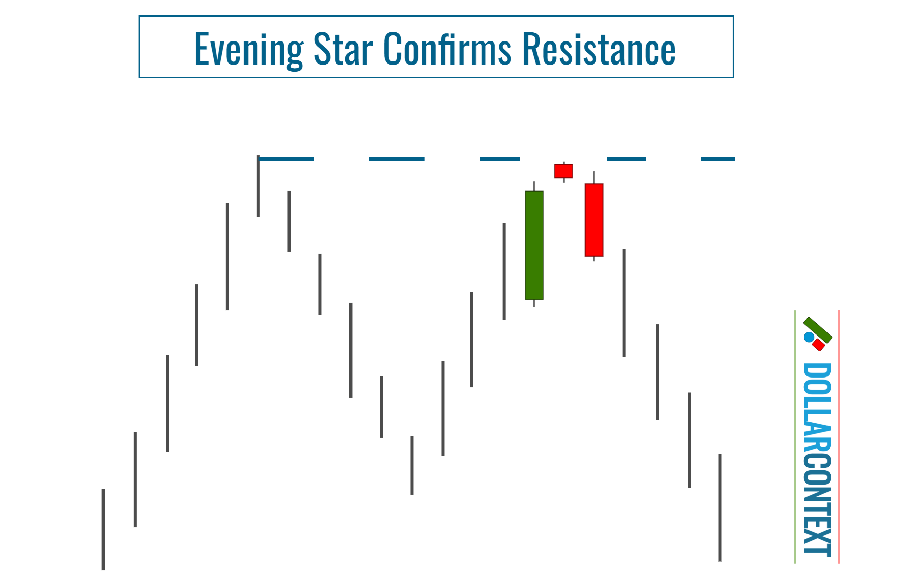 Evening Star Pattern Confirms Resistance