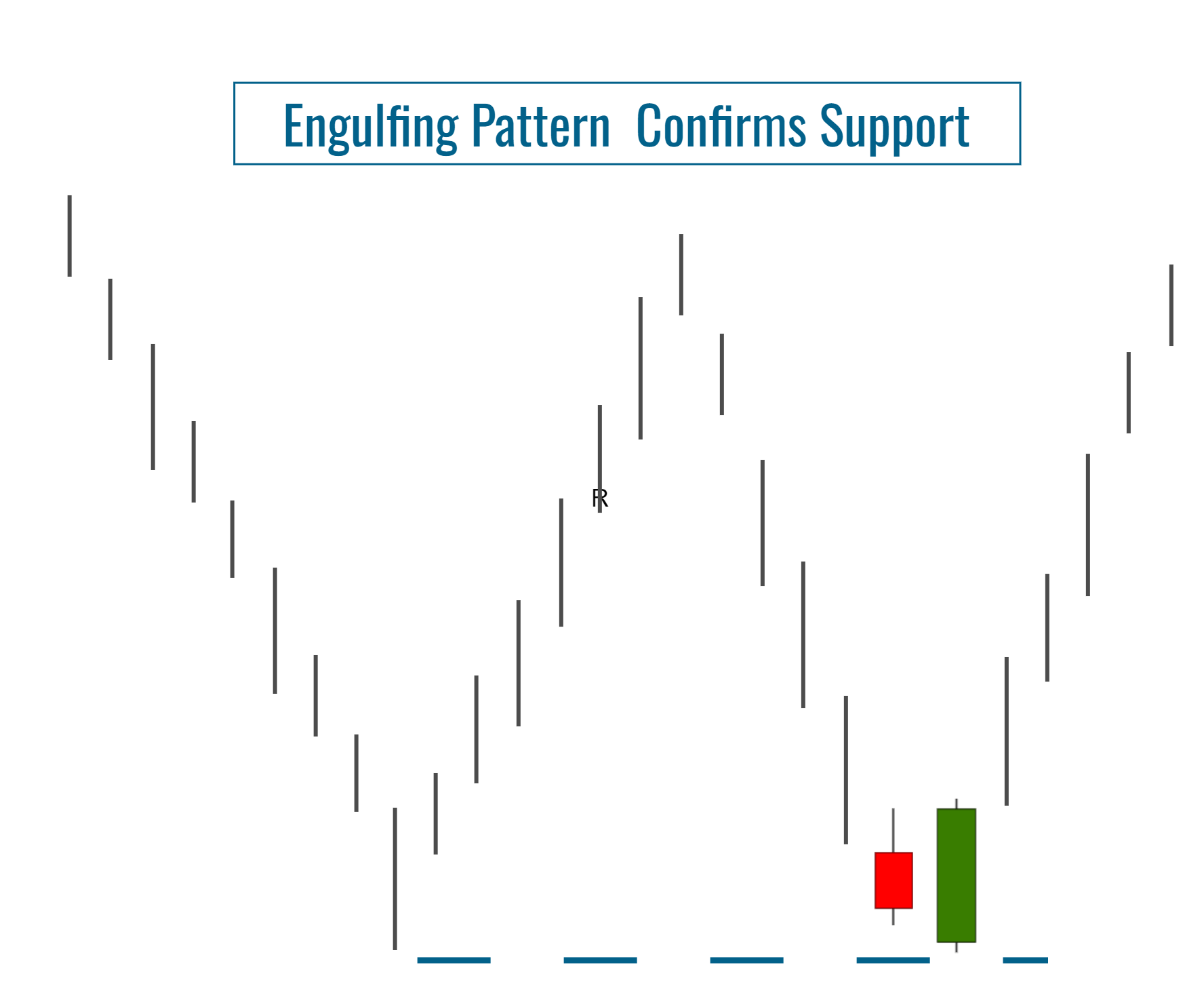 Bullish Engulfing Pattern Reinforces a Support Zone