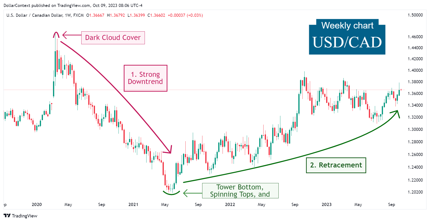 USD/CAD: The Bottom in Early 2021 and the Subsequent Ascent (Weekly Chart)