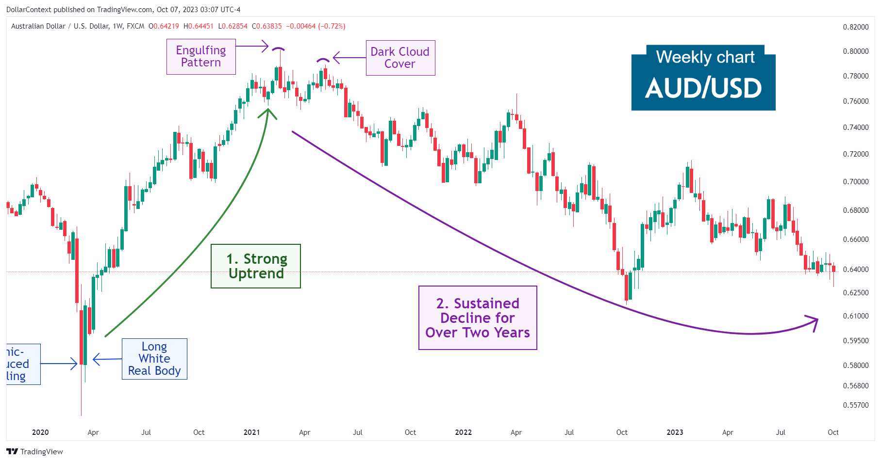 AUD/USD: The Top in Early 2021 and the Subsequent Decline (Weekly Chart)